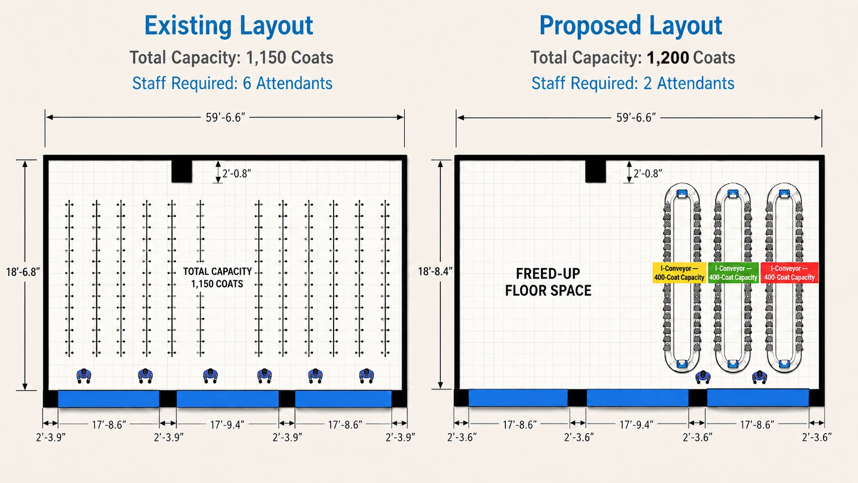 Before and after coatroom layout comparison showing 1150 coats with six attendants and 1200 coats with two attendants